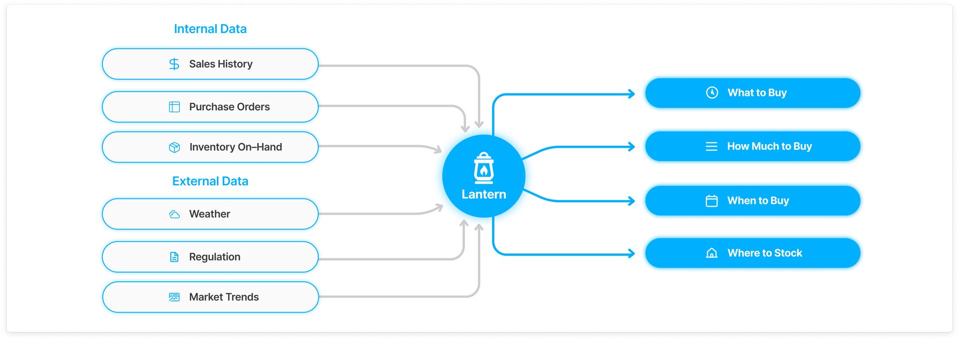 Lantern Data Flow Diagram