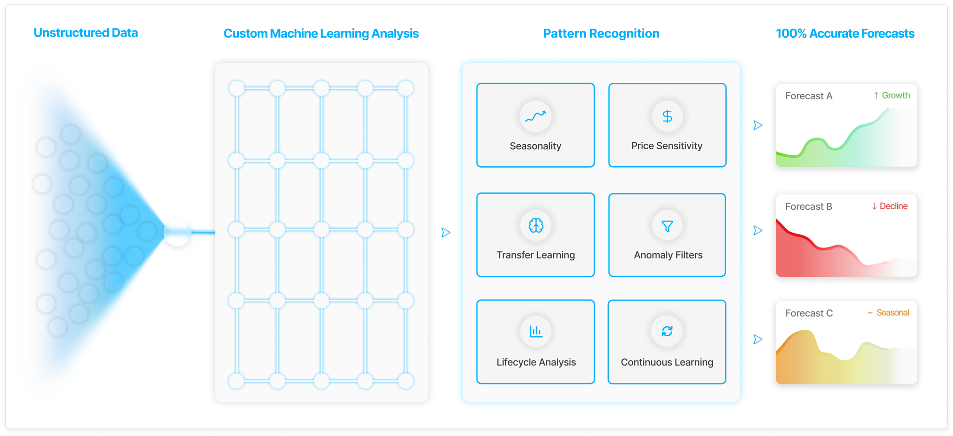 Demand Forecasting Interface