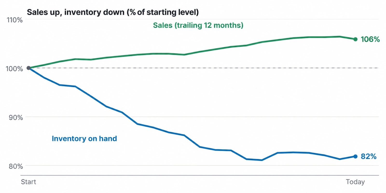 Trailing 12 month sales rose to about 106% of their starting level while inventory on hand fell to about 82% of its starting level.